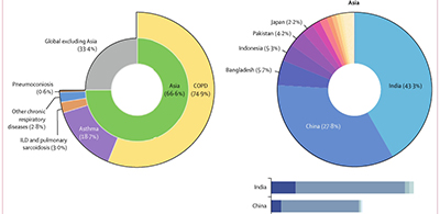 아시아 34개국 만성 호흡기 질환 변화 장기추적 결과 발표